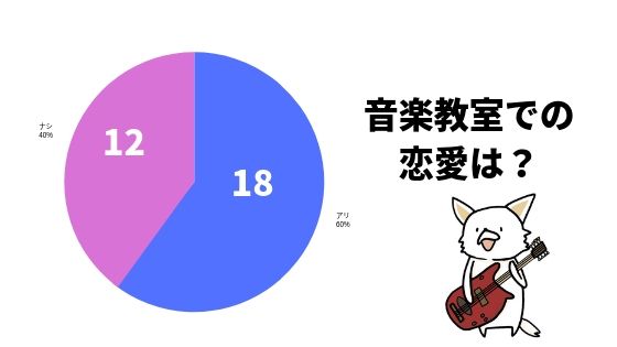 音楽教室で恋愛は禁止 生徒と先生の恋 経験者談 バン活 ーバンドで稼ぐ ロックに生きる